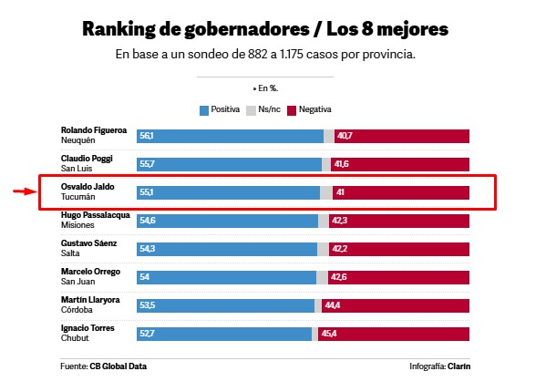 Jaldo se consolida en el podio: supera el 55% de imagen positiva y se posiciona entre los gobernadores mejor valorados

El gobernador de Osvaldo Jaldo atraviesa un momento de fuerte respaldo social, al superar el 55% de imagen positiva según los últimos relevamientos.