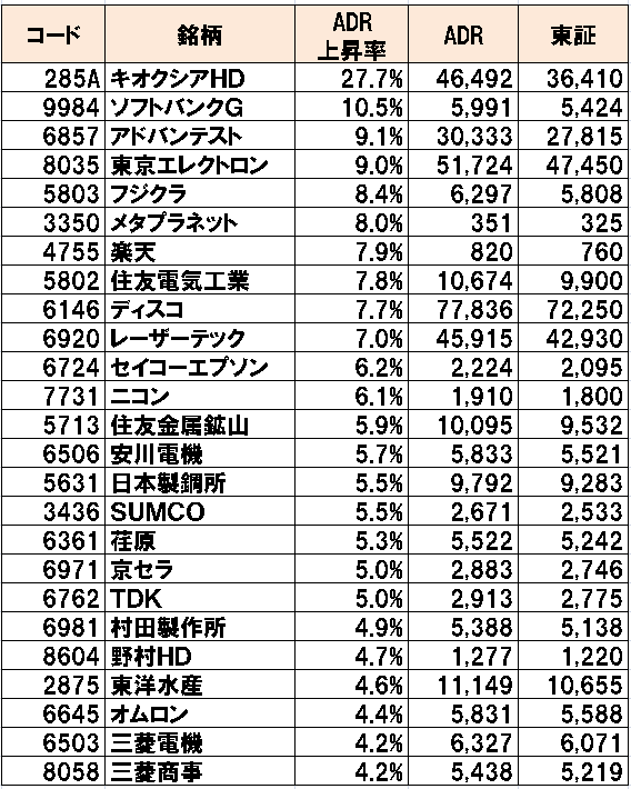 nano_nano2001's tweet photo. 5/1東証終値からのADR上昇率ランキングですの https://t.co/9ChVQ49XPf
