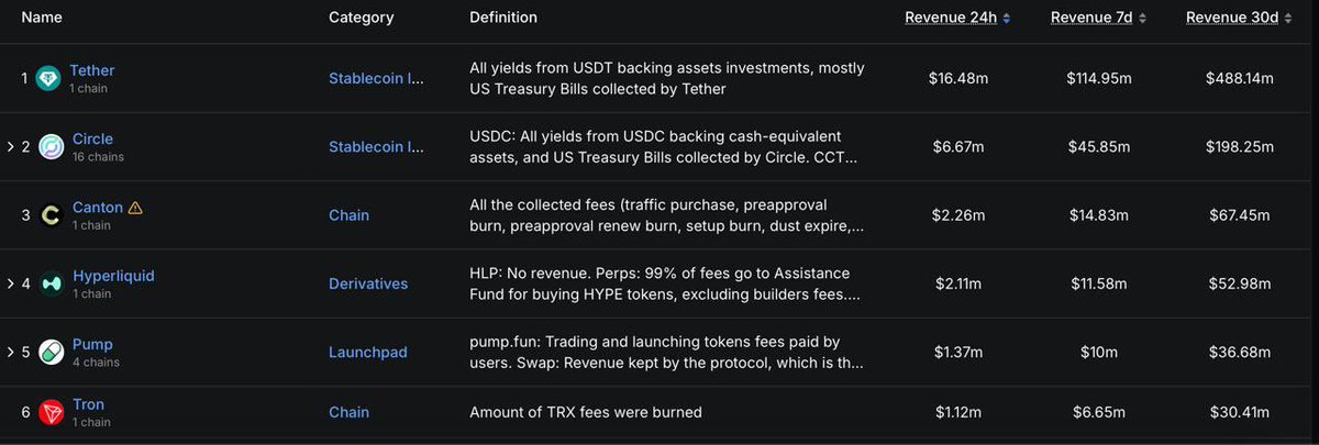 CryptoZachLA's tweet photo. Just to put it into perspective, $LAND has made $4m+ in revenue so far.

It hasn’t even been added to DeFi Llama yet and when it does, it’ll be #3 instantly and get an immense amount of attention.

and it’s still sub $10m mcap lol.
What a fucking gem. https://t.co/iAu2NSMfl3