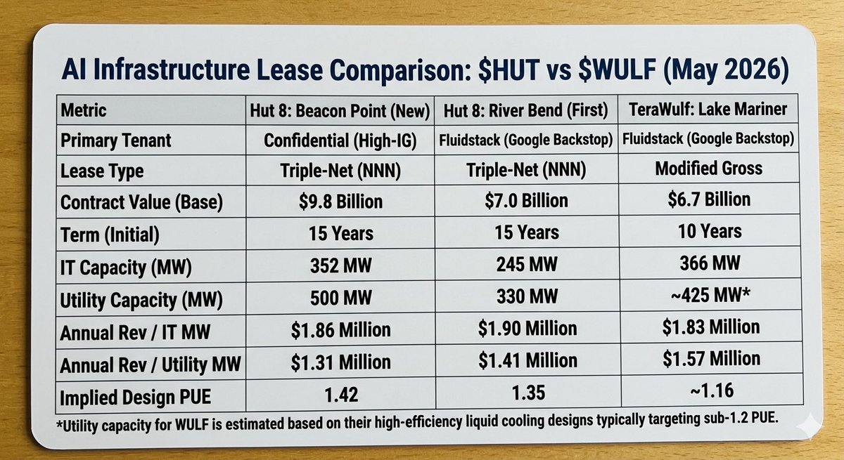 perry_lin1's tweet image. $HUT $WULF PUE matters.  Ai generated so check for accuracy.  Corrections welcome.