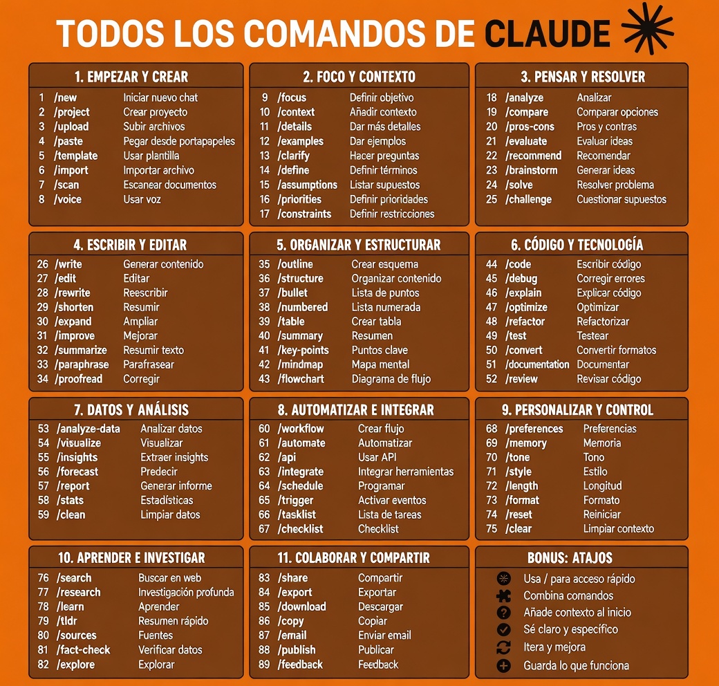 MiguelMaestroIA's tweet photo. La mayoría usa Claude mal.

Esto se resuelve con / y una palabra.

Aquí están todos los comandos de Claude que necesitas saber ⬇️

El truco está en aprenderte solo los 4 o 5 que uses cada día.

1. Empezar y crear.
/new, /project, /upload, /paste, /template, /import, /scan, /voice.

2. Foco y contexto.
/focus, /context, /details, /examples, /clarify, /define, /assumptions, /priorities, /constraints.

3. Pensar y resolver.
/analyze, /compare, /pros-cons, /evaluate, /recommend, /brainstorm, /solve, /challenge.

4. Escribir y editar.
/write, /edit, /rewrite, /shorten, /expand, /improve, /summarize, /paraphrase, /proofread.

5. Organizar y estructurar.
/outline, /structure, /bullet, /numbered, /table, /summary, /key-points, /mindmap, /flowchart.

6. Código y técnico.
/code, /debug, /explain, /optimize, /refactor, /test, /convert, /documentation, /review.

7. Datos y análisis.
/analyze-data, /visualize, /insights, /forecast, /report, /stats, /clean.

8. Automatizar e integrar.
/workflow, /automate, /api, /integrate, /schedule, /trigger, /tasklist, /checklist.

9. Personalizar y controlar.
/preferences, /memory, /tone, /style, /length, /format, /reset, /clear.

10. Aprender e investigar.
/search, /research, /learn, /tldr, /sources, /fact-check, /explore.

11. Colaborar y compartir.
/share, /export, /download, /copy, /email, /publish, /feedback.
