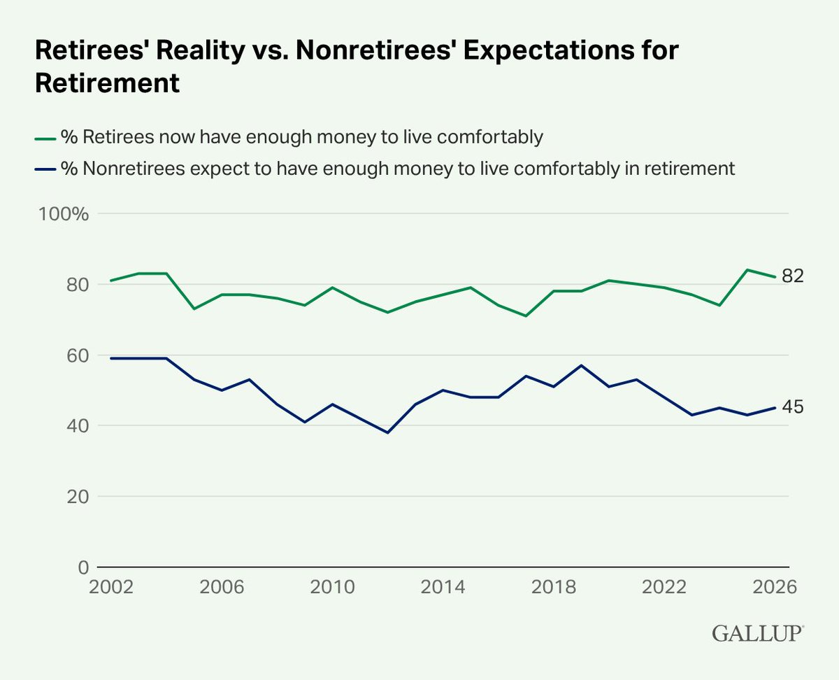 Gallup tweet media