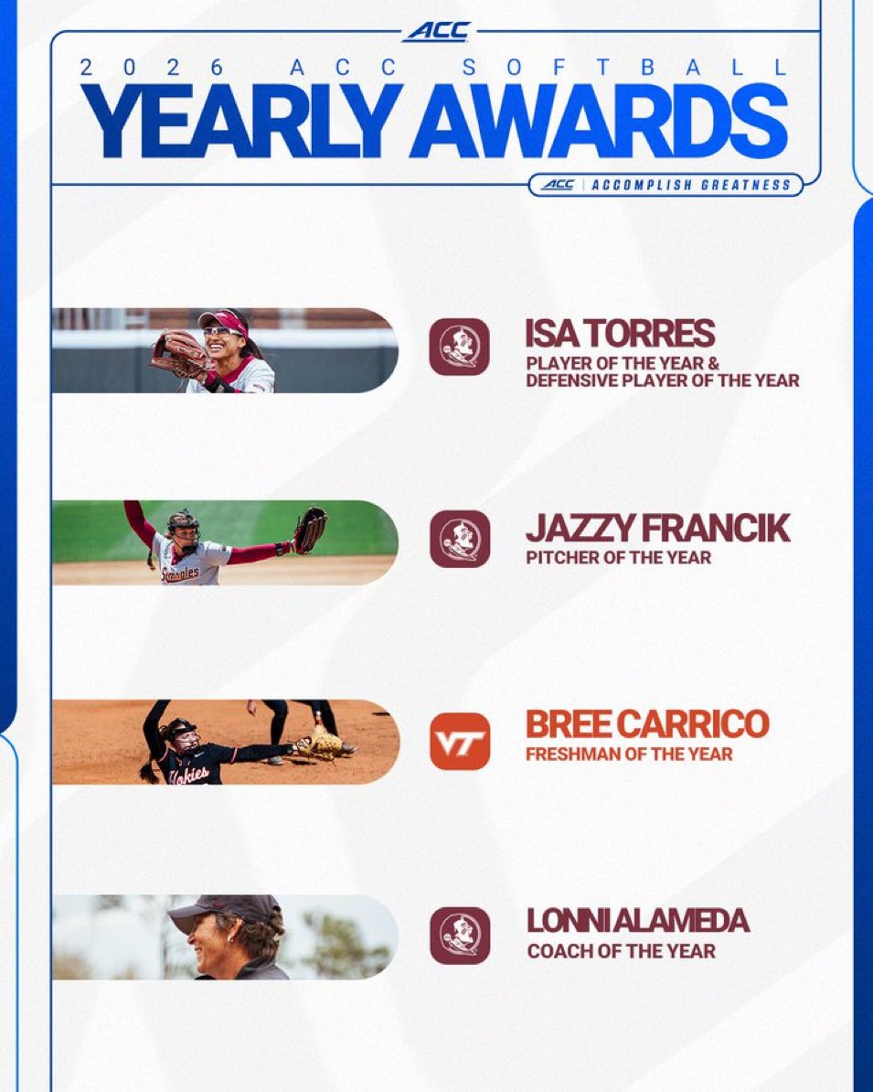Warchant's tweet photo. AWARD CENTRAL

@FSU_Softball DOMINATES the ACC Yearly Awards.

* Player of the Year ✅
* Defensive Player of the Year ✅
* Pitcher of the Year ✅
* Coach of the Year ✅ https://t.co/K08F0W5KqB