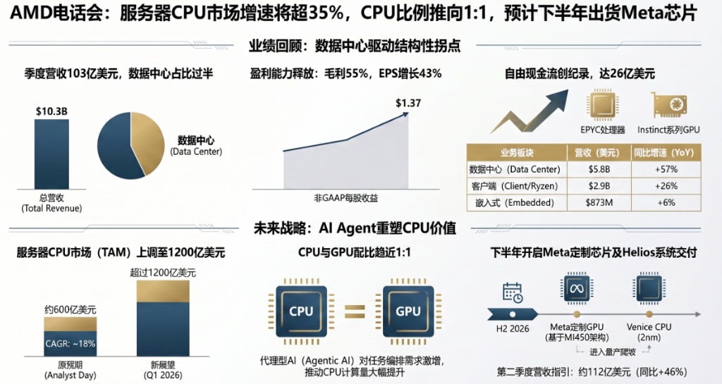 上次推文重点提到CPU的爆发需求，不辱使命，如期迎来大暴涨，上次AMD价格还在280美金，今天已经409美金，半个月涨幅高达46%！从最新苏妈的电话会议来看，未来GPU与CPU需求将是1：1的比例，更加证实了当时我们的预判：「到2030年，未来75%的AI计算需求将会来自推理，CPU市场将会迎来大爆发」

今天看完