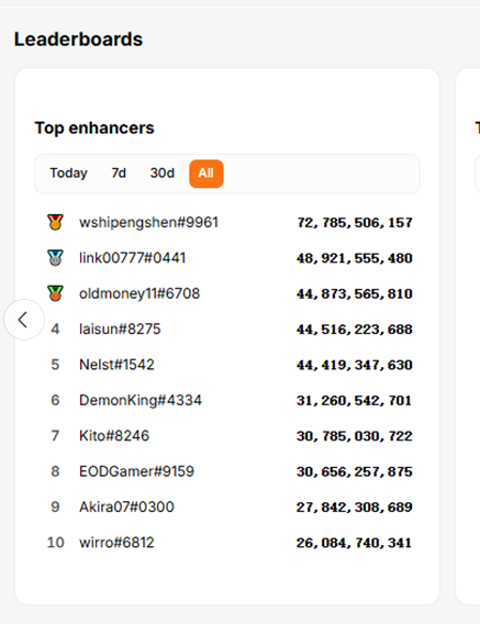 eth_apple's tweet photo. MapleStory 1-Year Recap
- Level 242
- #2 Warrior Ranking Overall
- #32 Overall Class Ranking
- Playing 2 hours a week
- Average weekly income: $900

About 93% of Web3 gaming projects are effectively dead.  

Most projects focused only on “user numbers,” and what remained were airdrop farmers and short-term mercenaries chasing profit.

But @MaplestoryU survived.

Why?
Because the whale & Loyalty user never left.
They are still spending massive amounts of money inside the game.

#1 ranked player reportedly spent around $500K in a single year just on item enhancement, and every single day, dozens of items worth tens of thousands of dollars continue to be traded.

A game ecosystem is not sustained by users who come to make money.
It is sustained by users who genuinely enjoy the game itself.
In most P2E models, users move only for profit.
They are not there to enjoy the game, build memories, or become part of the culture.
They optimize rewards, farm efficiently, and leave the moment incentives weaken.

That kind of structure can never build a lasting economy, culture, or loyal community.
But truly strong games work differently.
Players want to become stronger.
They want better gear.
They want recognition on the rankings.
They want status, reputation, and achievement.

Humans naturally desire competition, progression, and identity.
When a game is genuinely fun, immersive, and emotionally rewarding, people spend naturally:
on skins,
on upgrades,
on guilds,
on friendships,
and on memories.

That is how real ecosystems survive.

MSU, @TowelHolderA @justinkim415 @MSU_Boss
you truly went through an incredibly difficult year.
Despite endless criticism and one of the harshest market environments imaginable, both the team and the community endured and kept moving forward.
I sincerely respect everyone who stayed.
I hope we continue this journey together for a long time:
becoming stronger,
creating more memories,
and one day looking back and smiling, saying:

“We were the ones who stayed until the very end, even during the hardest times.”

MSU, thank you and let’s keep going. ❤️