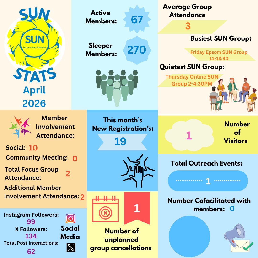 SUN (Service User Network) tweet media