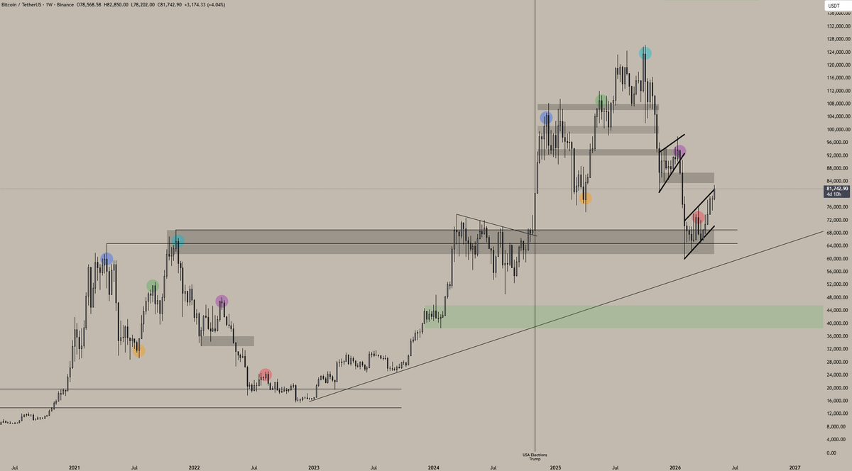 banainans's tweet photo. The last few days have been great for bitcoin:native  
But we're still a bit early to call the bottom in.

At this moment, we can only be forming a new lower high, correcting from the last down leg.

I hope I'm wrong, but let's see what the next few days will bring us. ✌️ https://t.co/8UZKRG8NAC