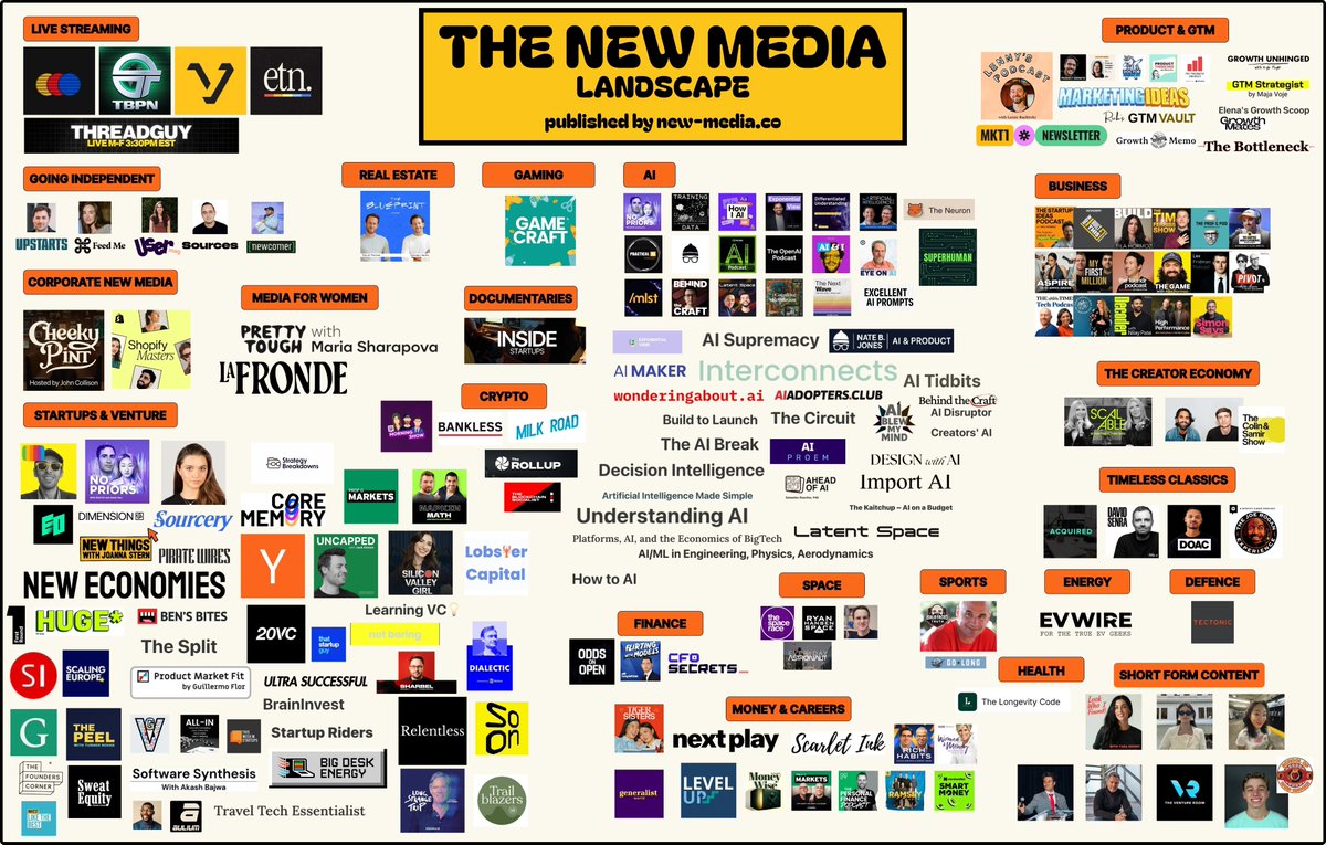 ollieforsyth's tweet photo. The New Media Landscape

Attention. Distribution. Power. Taste.

This is how the future of media will be built and there are already thousands of creators ahead of the curve, doing just this.

We've just published the ultimate map covering creators building new media across tech, each one who you should be paying attention to, including:

Going independent: @alexeheath, @EricNewcomer, @Emily_Sundberg, @TaylorLorenz, and @alexrkonrad.

Startups & Venture: @TurnerNovak, @saranormous, @MollySOShea, @eladgil, @eostudiojiyoon, @siliconvalleymm, @bhalligan, @cleoabram, @jaltma, and @tbpn.

Documentaries: @willsclips_.

AI: @clairevo, @natebjones, @danshipper, @petergyang, and @azeem. 

Money & Careers: @cherie_luo, @benln, and others.

The Creator Economy: @jlouderb, @ColinandSamir, @kyurieff, and @jasmineaenberg. 

Business: @thesamparr, @ShaanVP, @gregisenberg, @simonsquibb and others.

Product: @lennysan, @emilykramer, @Kevin_Indig, @ElenaVerna, @majavoje and others.

We just launched a brand new site where you can find the latest new media channels.

This will become the largest and go-to home for new media creators over time: https://t.co/rEHdcQsk2y. 

Don't see yourself? You can add yourself to the site now!
