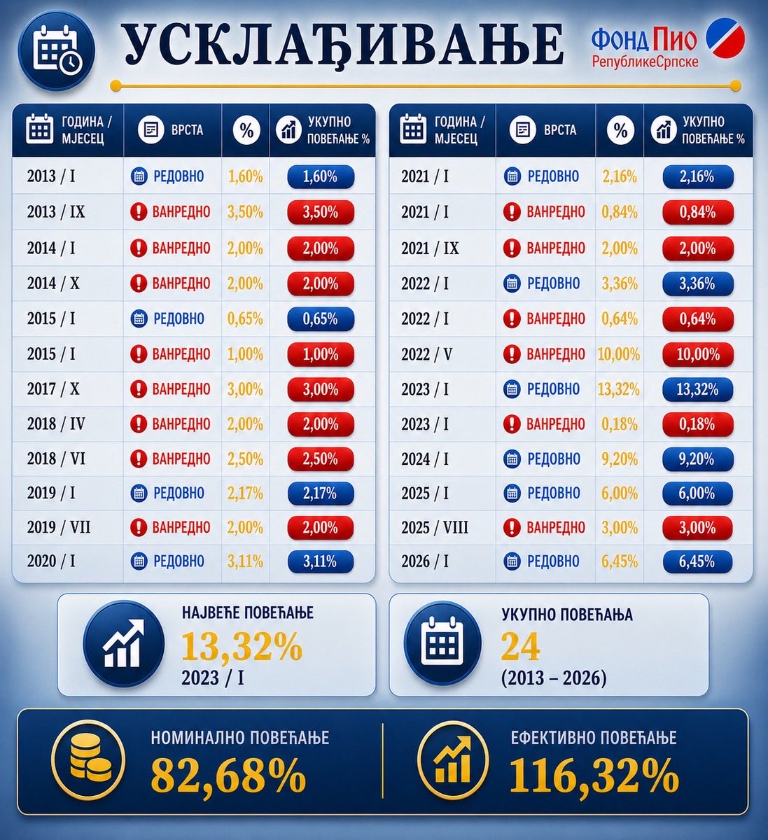fondpiors_org's tweet photo. Номинално повећање пензија у периоду 2013-2026 је 82,68%, а ефективно или стварно 116,32%
#fondpio #fondpiors #republikasrpska #penzioneri https://t.co/tLItSZXLL2