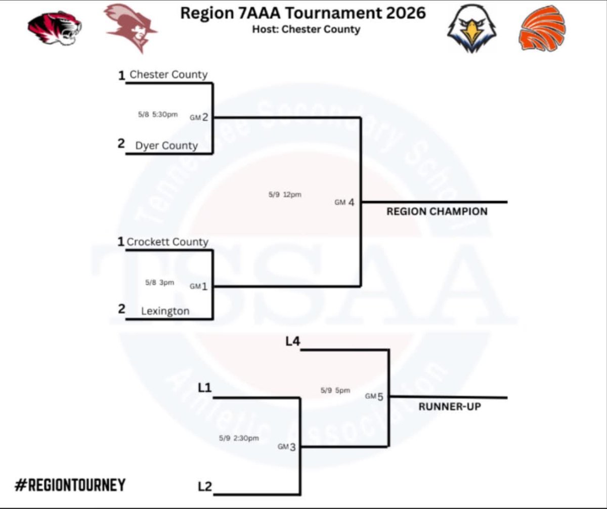 DyerCoBaseball's tweet photo. The stage is set for the Region 7-AAA Tournament! Your Choctaws will open up against Chester County on Friday at 5:30!

#TRIBE4LIFE https://t.co/Ty8wKiJssC