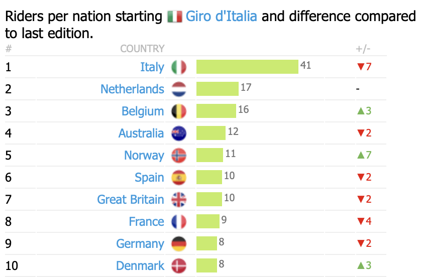 ProCyclingStats's tweet photo. The start list for the @giroditalia #Giro109 is complete.

All team selections confirmed. 
Time for our visitors to dive into the PCS LIVE STATS #WhereElse preview

https://t.co/tOvHus1WgW https://t.co/gKkOXEDM4k