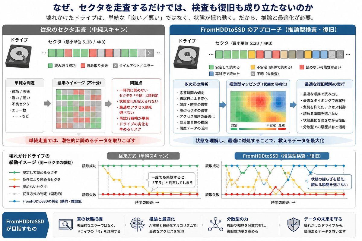 DataRescueCoin's tweet photo. なぜ、セクタを走査するだけでは、検査も復旧も成り立たないのか
https://t.co/uCAmpljALZ https://t.co/z4MqEpWPqN
