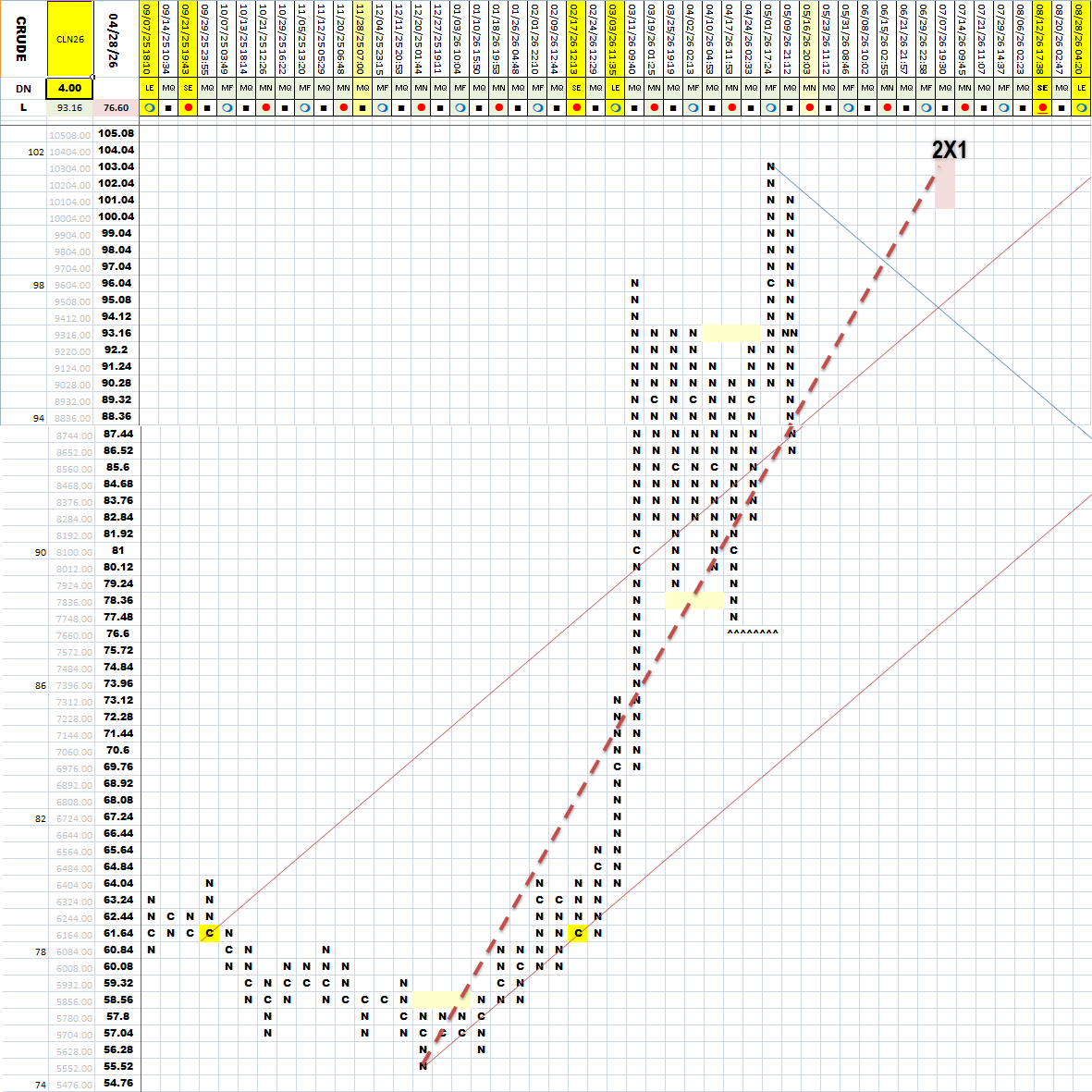 cbotman33's tweet photo. Commodity Matrix with a few charts changing their trends, including crude oil, natural gas, and sugar charts.

#corn #beans #soybeans #wheat #coffee #cotton #sugar #crude #dow #euroFX #gold #cattle #btc #silver #gas #oj #meal #futures #wdgann #matrix #commodity https://t.co/TFG8TYRSkm