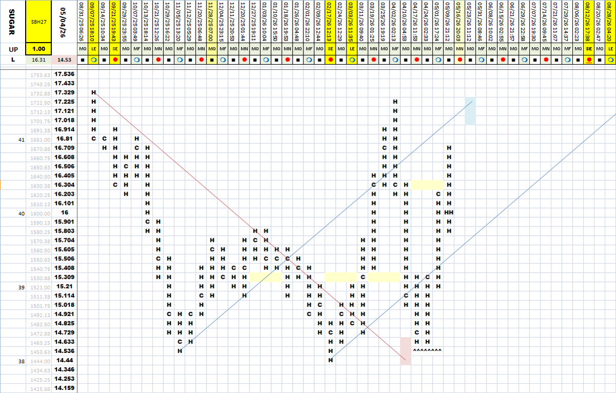 cbotman33's tweet photo. Commodity Matrix with a few charts changing their trends, including crude oil, natural gas, and sugar charts.

#corn #beans #soybeans #wheat #coffee #cotton #sugar #crude #dow #euroFX #gold #cattle #btc #silver #gas #oj #meal #futures #wdgann #matrix #commodity https://t.co/TFG8TYRSkm