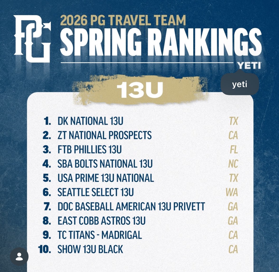 jpshow28's tweet photo. @PGYouthBB Rankings- @sdshowbaseball #10 https://t.co/mXvq6usMYz