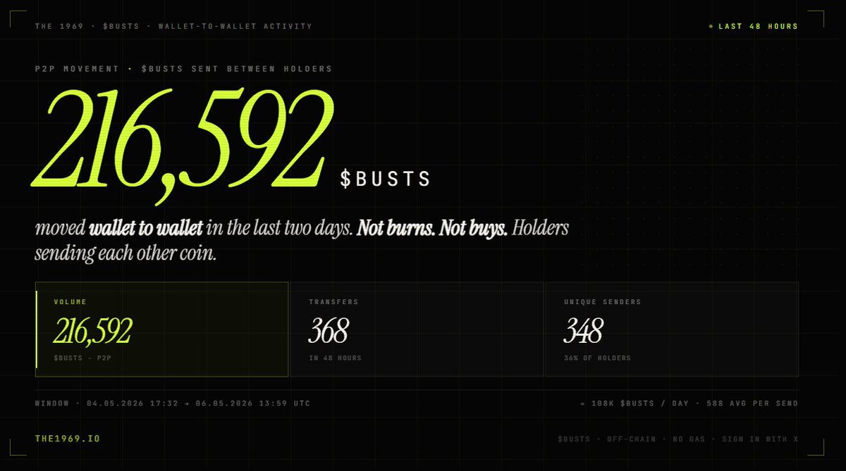 BUSTS demand has outrun supply since day one.

Last 48h 216,592 moved P2P 368 transfers 348 unique wallets ≈ 108K / day

 Holders moving busts between each other.
the1969.io/vault