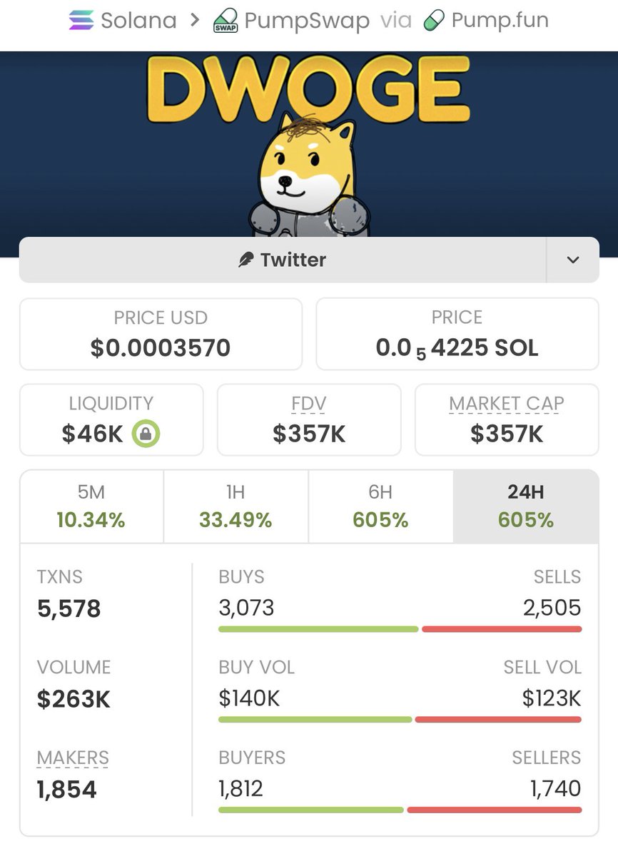 lexvdhooven's tweet photo. 🚀 $DWOGE locked a huge win!
Entered at $3.0K MC → now flying past $357K MC 📈🔥
That’s a clean 119x+ gain banked 🏆
Next rocket is already loading 👀—shared early inside my private TG.
CA: D3UifAp4u388cHyBNYng91mVgCSgaVsMqPuGjzEpump
#Crypto #Solana #Altcoins #Memecoins #CryptoG https://t.co/bvYUnFPAWB