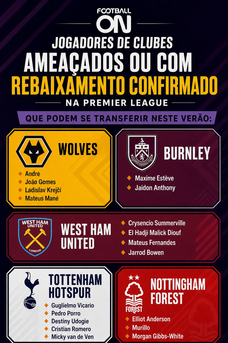 🏆 PREMIER LEAGUE | REBAIXAMENTO 🦁

🚨 Jogadores dos CLUBES Ameaçados com o Rebaixamento ou Rebaixados na Premier League que podem se transferir neste verão:

🐺 Wolves | 🔴 Burnley | ⚒️ West Ham United | 🐓 Tottenham |🌳 Nottingham Forest

#NFFC  #THFC #Wolves #WHUFC #BurnleyFC