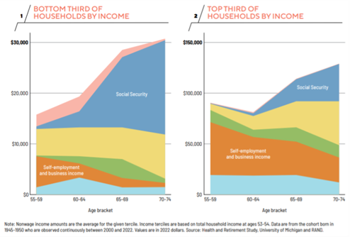 OIGInstitute's tweet photo. Households in the bottom third by income have an avg of $28K in nonwage income at age 65, and Social Security makes up about half. Households in top third have an avg of $114K and Social Security is less than one-fifth. More in For All data dive: https://t.co/XN4n2Ix3Py https://t.co/jAfnEWOxmM