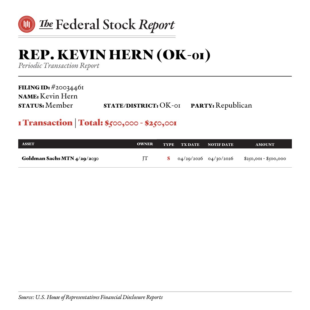 FedStockReport's tweet photo. 🚨KEVIN HERN (OK-01)💰
AMOUNT: $500,000-$250,001
1 TRANSACTION https://t.co/ZWVmuspebQ