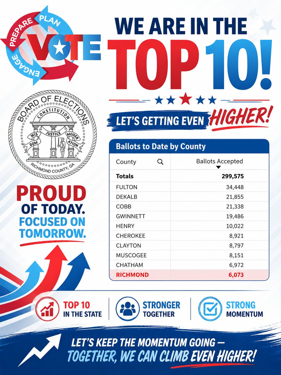 ARCBOE's tweet photo. Richmond County is in the TOP 10 for early/advance voting! 🇺🇸

Let’s keep pushing and climb even higher 📈
Make a plan. Vote. Bring a friend.
#Top10 #EveryVoteCounts #RichmondCounty #Vote https://t.co/WTDncPeMVe