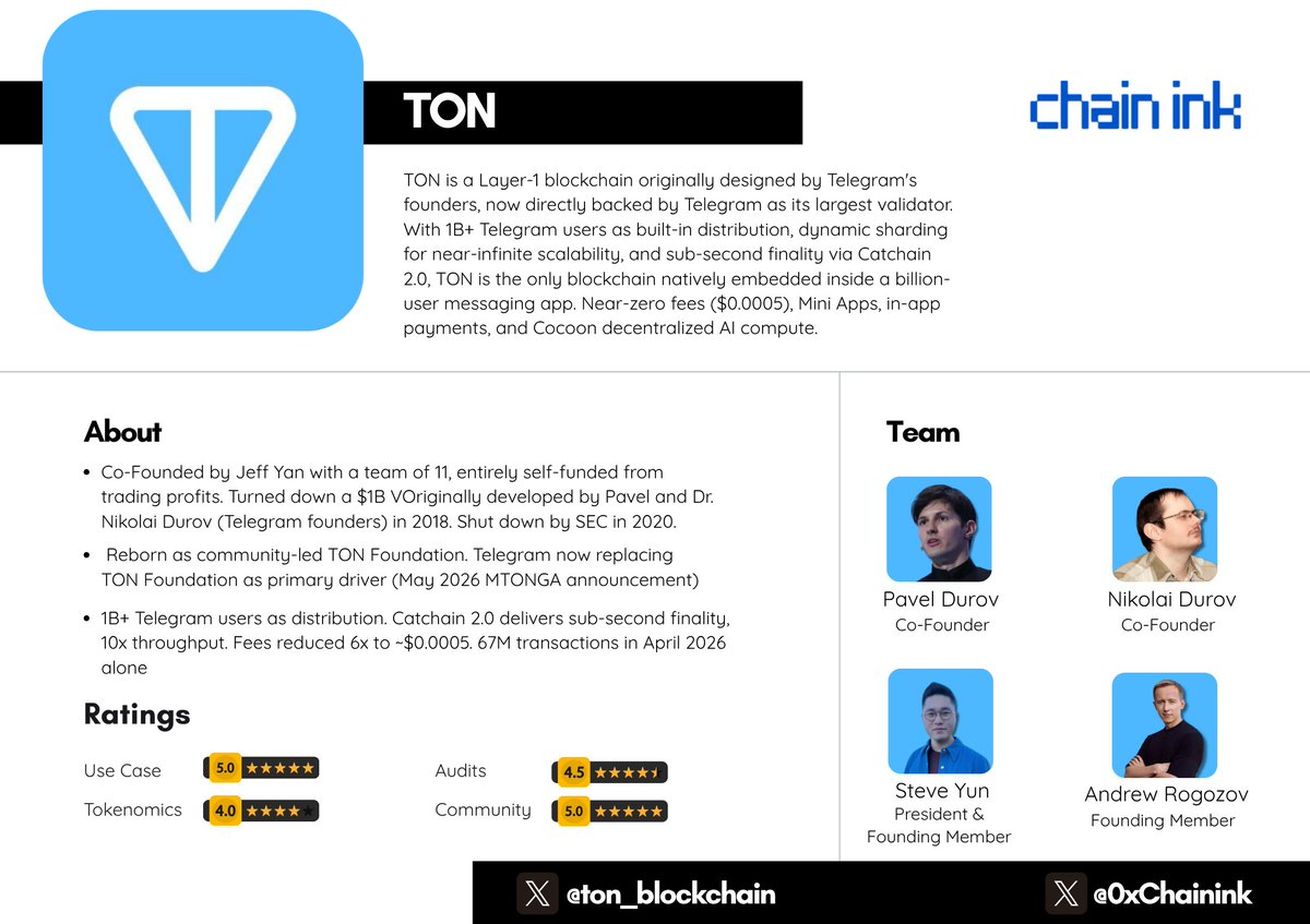 the-open-network:native  : Review📜

What if the founder of a messaging app used by a billion people decided to turn his blockchain into the financial system for all of them?

Meet TON - a Layer-1 blockchain originally designed by Telegram's founders, now directly operated by