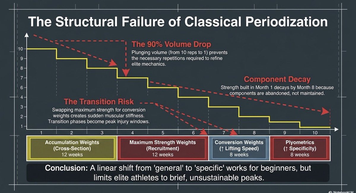 CoachJoeyG's tweet photo. Charlie Francis understood that training was more of a neural equation than structural. 
Protecting the recovery windows allowed for the realization of development of the anaerobic systems. Many of the current training concepts seen in D1 football are derivatives of his teachings https://t.co/iUzcpPHdLN