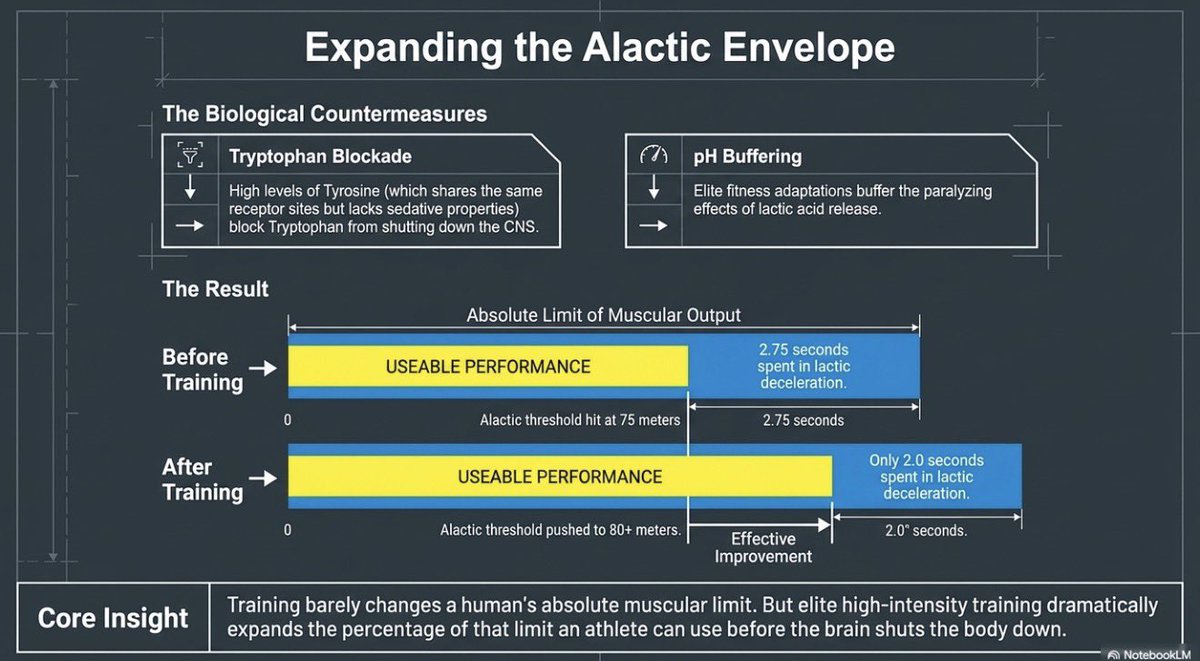 CoachJoeyG's tweet photo. Charlie Francis understood that training was more of a neural equation than structural. 
Protecting the recovery windows allowed for the realization of development of the anaerobic systems. Many of the current training concepts seen in D1 football are derivatives of his teachings https://t.co/iUzcpPHdLN