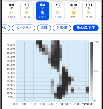 U_ita's tweet photo. 時間ごと・高度ごとの雲量（雲の濃さ）をグラフで見えるようにしました。時間経過とともに雲が下がってくる様子などが分かりやすくて、自分でも気に入っている機能です。 https://t.co/Fj9tIpJEU3