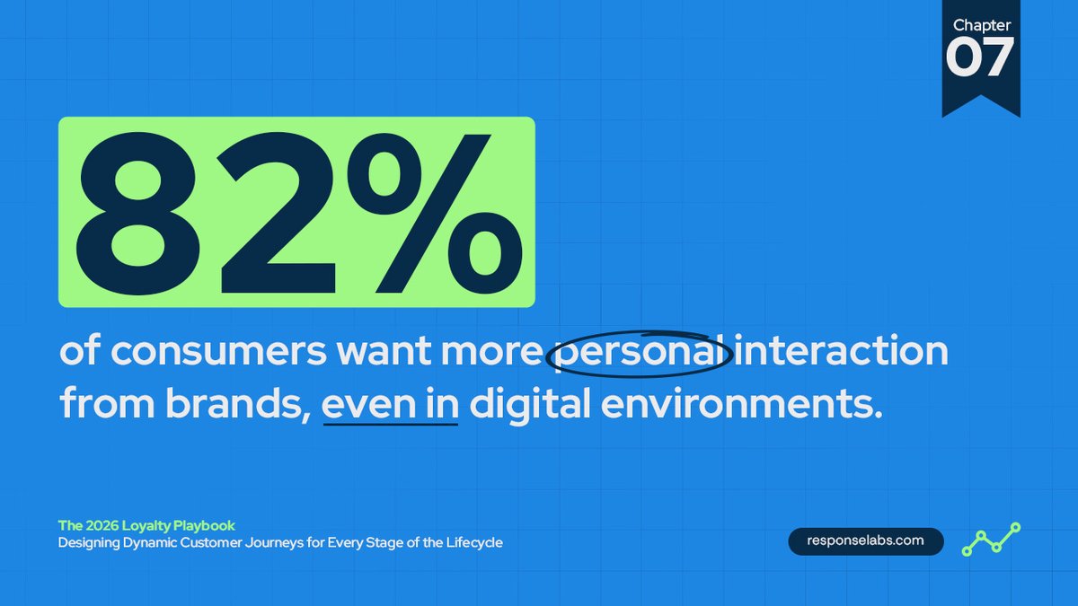 ResponseLabs's tweet photo. 82% of consumers want more personal interaction from brands—even online. https://t.co/1IWgshl8bl