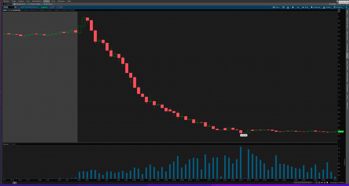TNBTrading's tweet photo. $EZGO, All I can say is DAMN! #TRADE #STOCKS #FINANCIALFREEDOM https://t.co/m5n1IfFQta