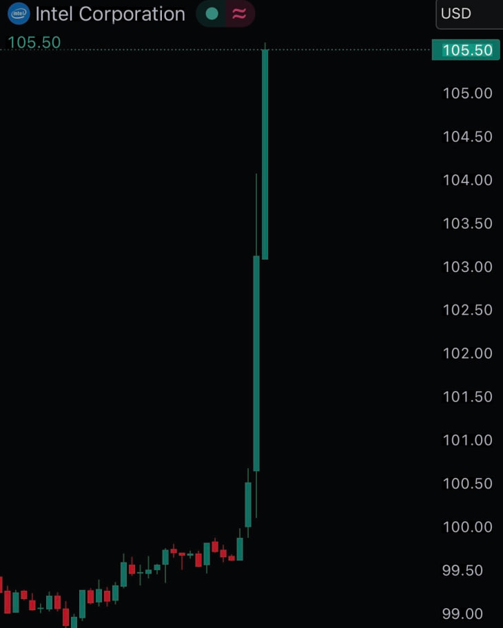 GarryBanton's tweet photo. Major upside for $INTC: 12%+ share gain and a $550 billion market cap increase. Intel’s strategic transformation and AI layout continue to drive valuation growth.
#Trading #Intel #TechInvesting https://t.co/ePdDuZlvrH