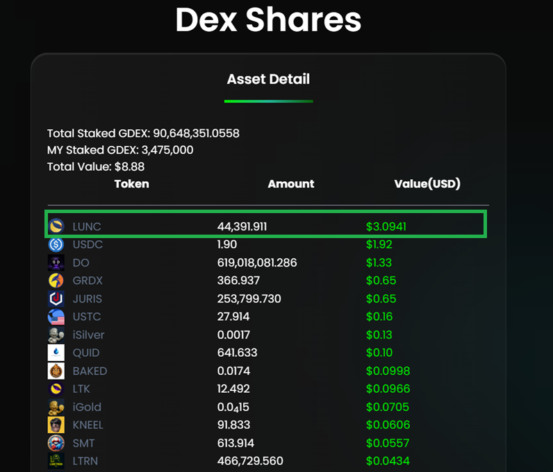 CryptHomeLess's tweet photo. 🧵 1/2

🚀 Weekly Update — $GDEX Yields 2026 Community Campaign
≈44,000 $LUNC generated this week (~$3.09), bringing the campaign total to ≈892,000 $LUNC.
Consistent weekly execution, transparent distribution, and real on-chain impact across all pillars. https://t.co/sYT3CQzNYe