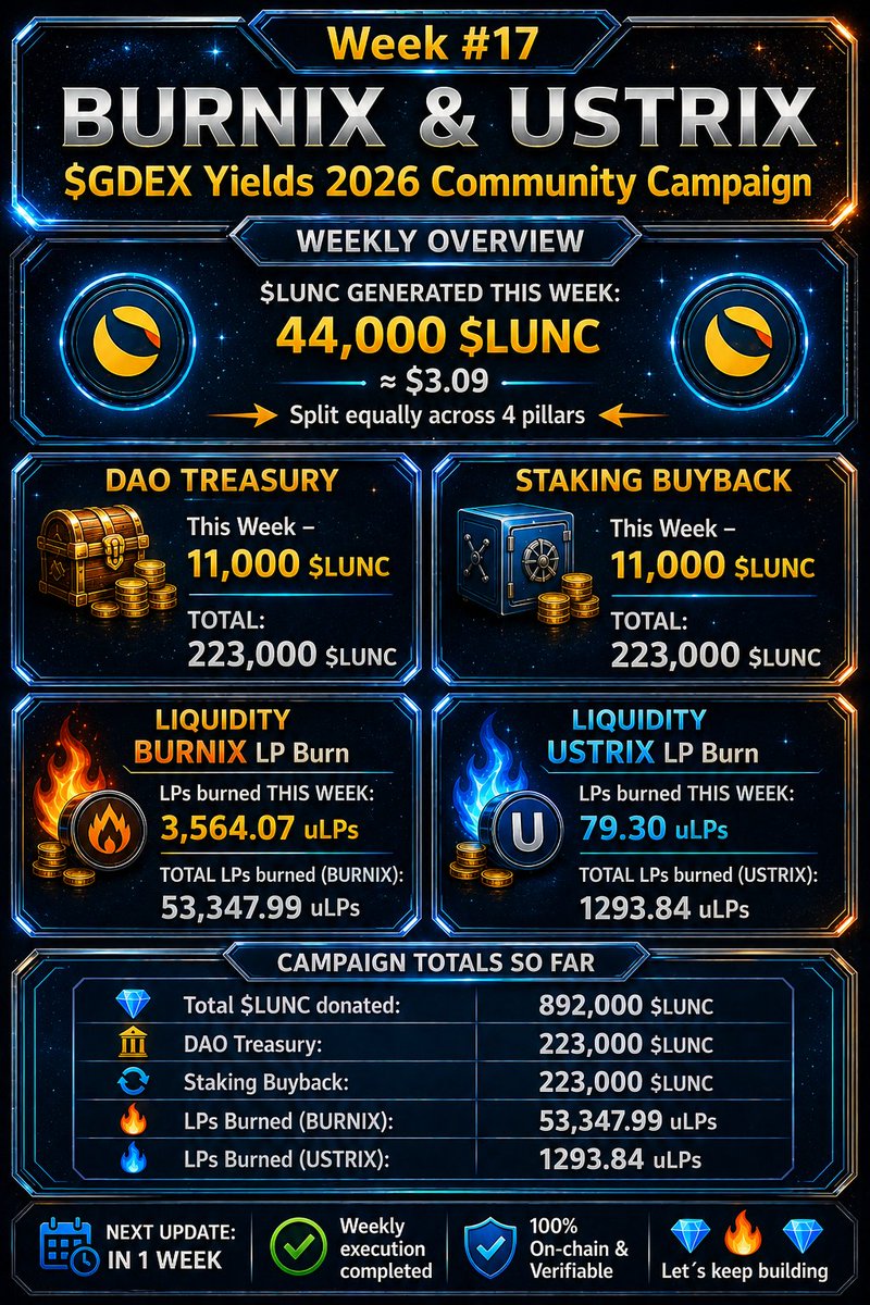 CryptHomeLess's tweet photo. 🧵 2/2
Weekly split(1/4 each):
🏦 DAO Treasury: +11,000 $LUNC (223,000 total)
🔁 Staking Buyback: +11,000 $LUNC (223,000 total)
🔥 BURNIX LP Burn: 3,564.07 uLPs (53,347.99 total)
🔥 USTRIX LP Burn: 79.30 uLPs (1,293.84 total)
Discipline builds momentum.On-chain proof builds trust https://t.co/FRnFSsoQWT
