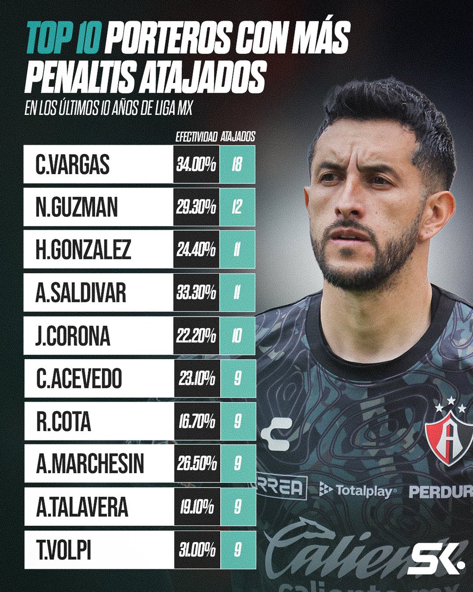 Porteros con más penales atajados en los ÚLTIMOS 10 AÑOS de Liga MX. Sin contar tandas.