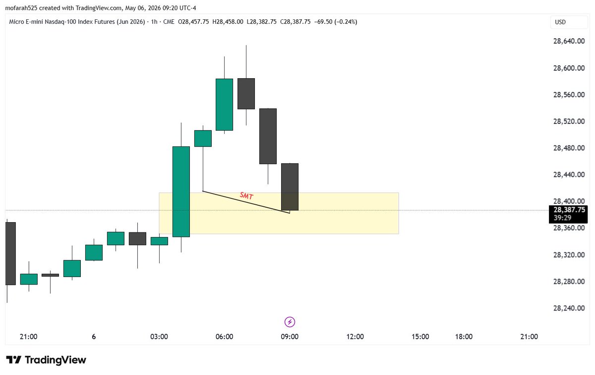 tradewithmo7's tweet photo. $MES LONGS 

-1H SMT W MNQ 

-M5 OB+ 
1:3RR 

LFG
@Safwanmmxm @matt_loeber https://t.co/Bmn4XWF6zg