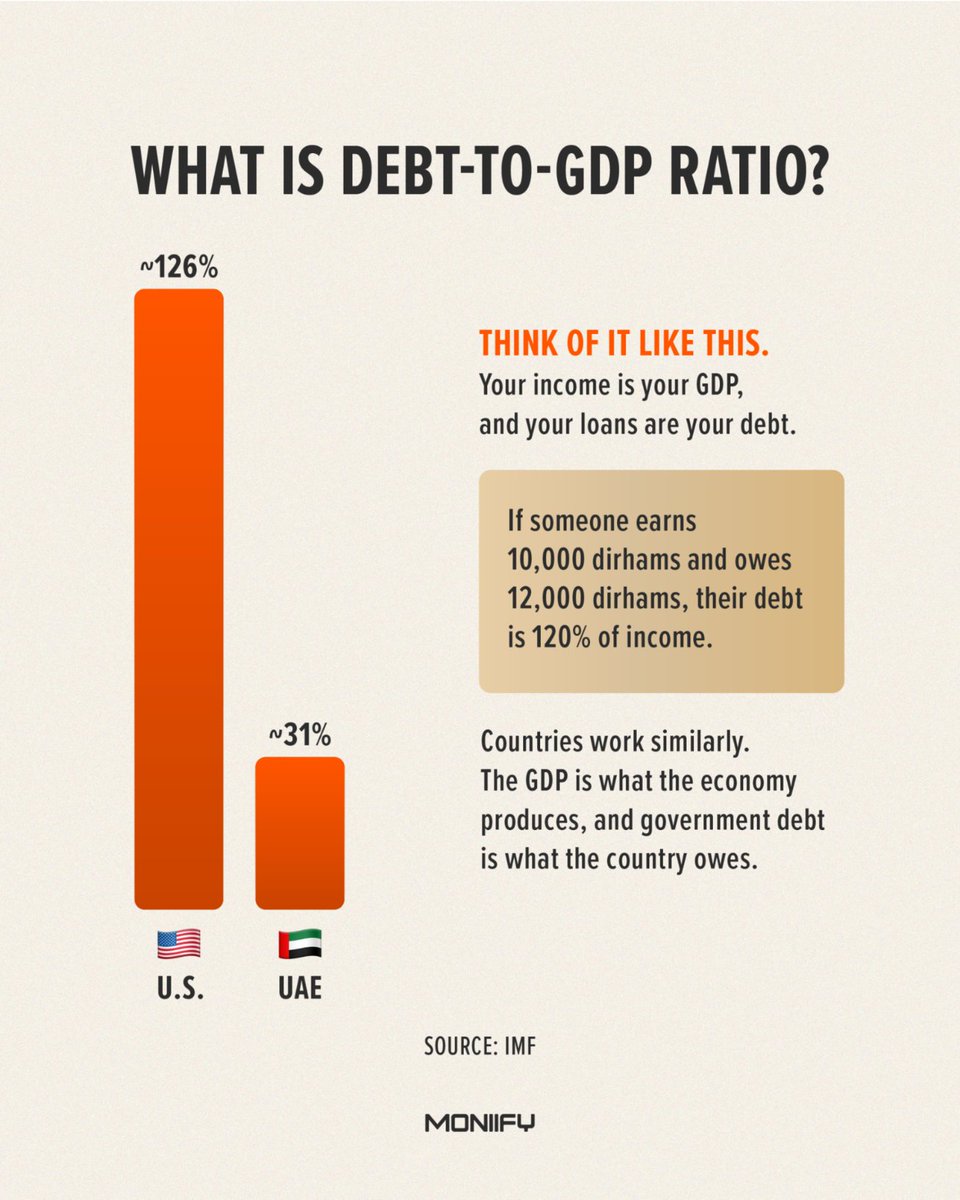 MoniifyBusiness's tweet photo. The U.S. government now owes more than the entire U.S. economy produces in a year. 🇺🇸 

Many Gulf economies, on the other hand, are better placed when it comes to this metric. 

But what does this ratio mean? Why does it matter to you? 

#Debt #USDebt #UAE #Markets #MENA https://t.co/PZEF5E2hVl