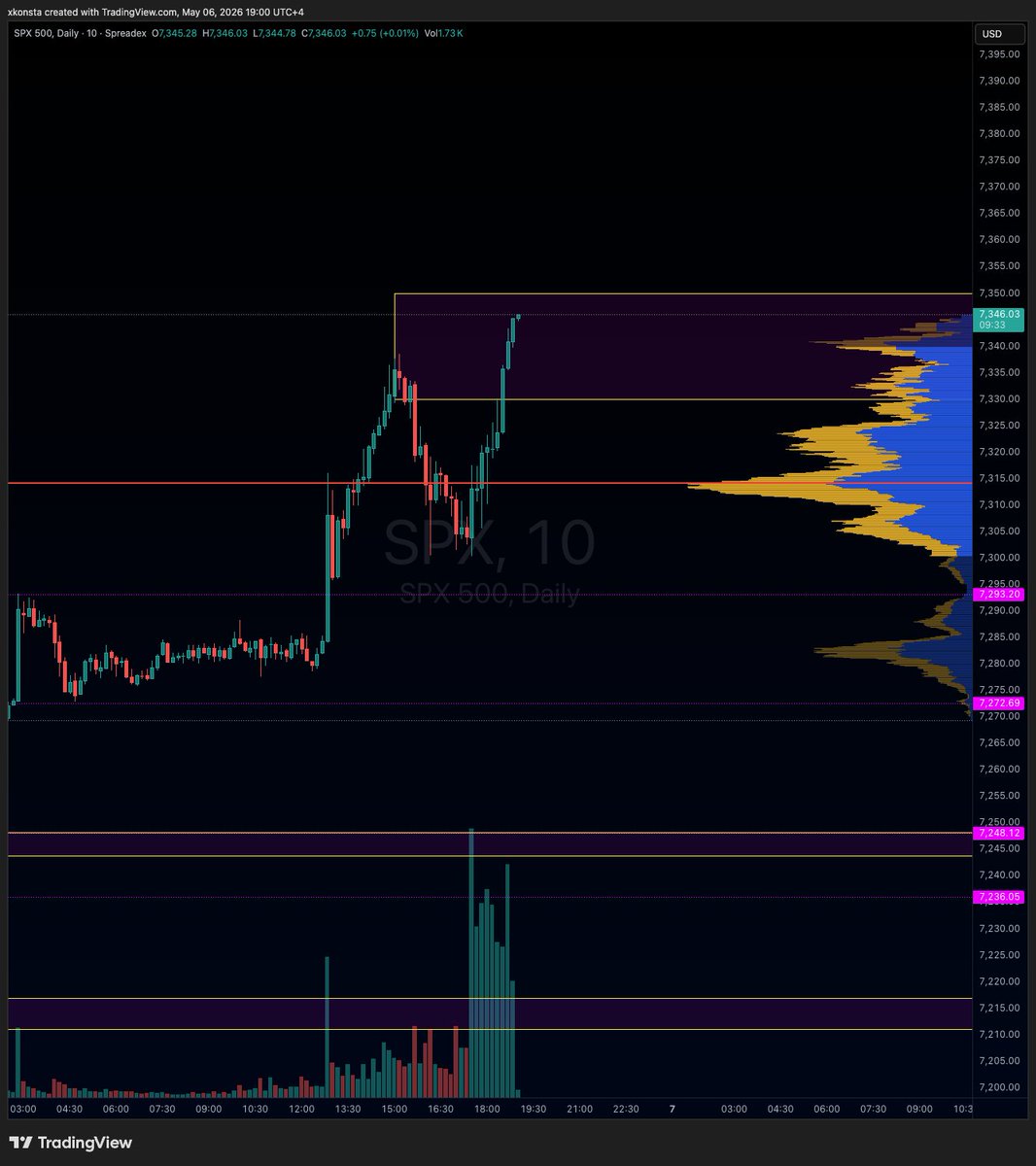 Not even a pullback to enter - Insane! $SPY $SPX
0 trades so far