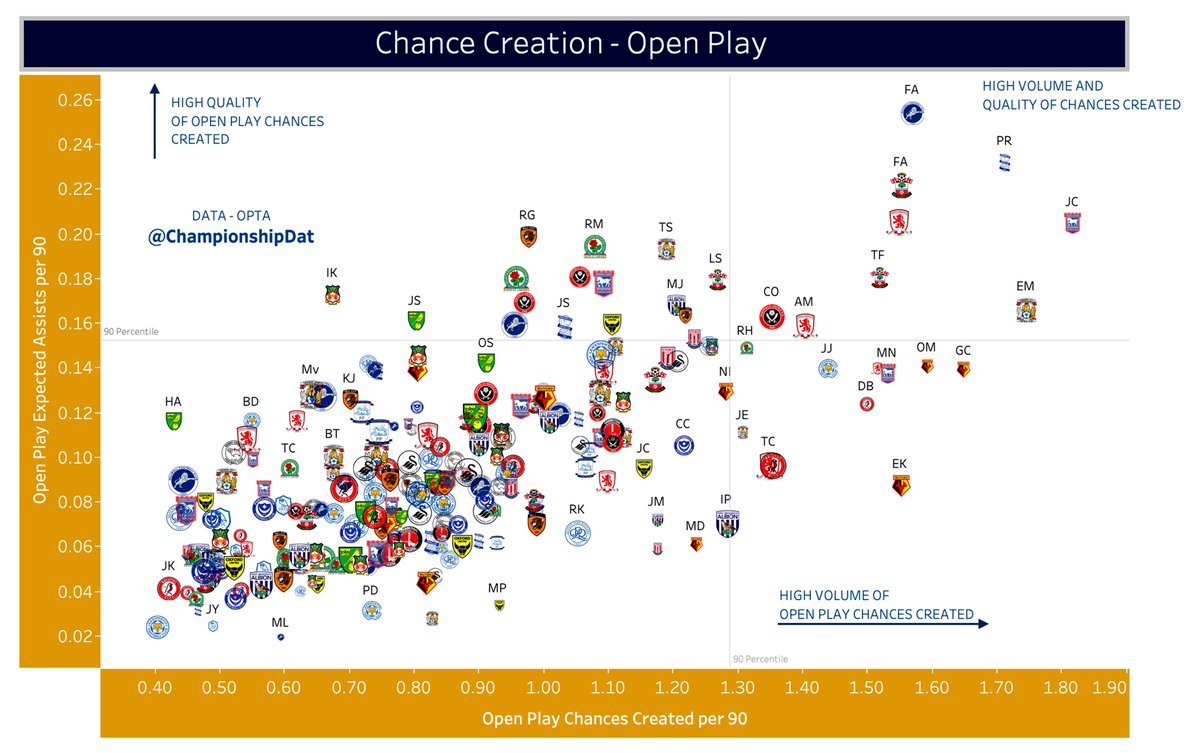Chance Creation:

-Femi Azeez ends the season with the highest xA per 90. He is in the 90th percentile of both metrics, showing quality and volume in chance creation.

-Roberts, Azaz and Hackney also in leading group of both metrics.

-Jack Clarke created the most chances per 90.