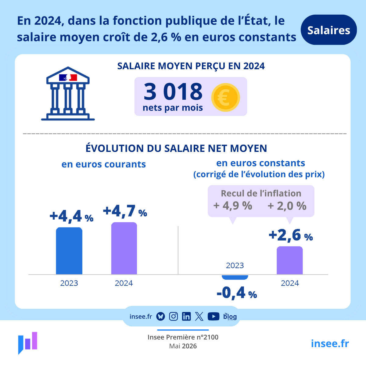 Insee tweet media
