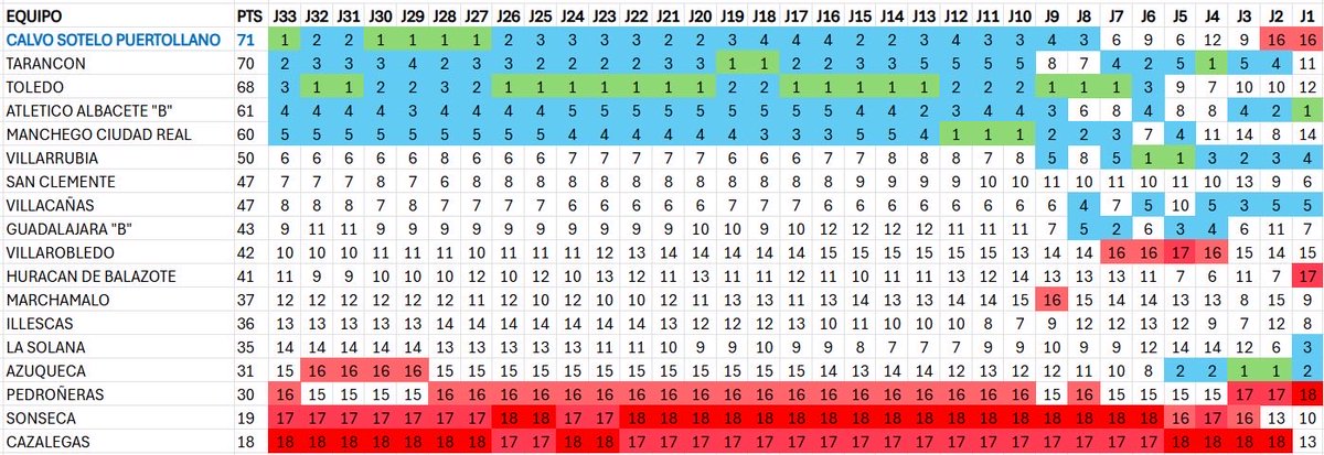 minerosmestanza's tweet photo. Clasificación tras la J33. 

Volvemos a ser líderes tras la victoria conseguida el domingo en Toledo. 

👀Partido clave el del domingo en el Cerru, ya que consiguiendo la victoria lograríamos el acenso. 💙 https://t.co/gTuVJYTQY4