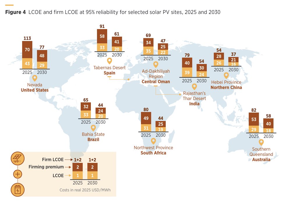 24/7 solar+storage is already here: China $30/MWh, Brazil $65, Oman $69. By 2030, India, South Africa, and Spain will all be near $50 - all way cheaper than new coal ($70 to $85/MWh) and new gas ($100+/MWh)

The Fire Age is over