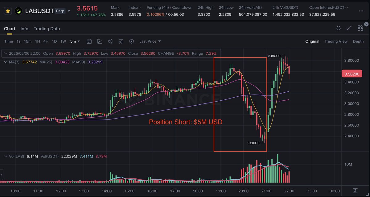 dynexara's tweet photo. A prime example: $LAB

This token is extremely tightly controlled, with at least 99% (>95%) of the total $LAB supply in the hands of market makers.

I spent the whole day observing the position size from Binance statistics: in the afternoon, short positions only reached 5 million USDT -> this continued for hours, indicating no new positions were opened by short sellers -> they are very risk-averse.

Market maker's strategy: It lasted until evening -> a sharp drop to $2.28 -> This attracted retail investors believing the short-selling trend was clear, leading them to open positions -> the position increased to $8 million USD. If you don't cancel the order after the position becomes profitable, you will immediately lose money.

Then, the market maker withdraws the long position -> increasing it to $60 million USD.

This strategy will play out tonight :D => targeting the all-time high price > $4 USD is also when I short sell it :))