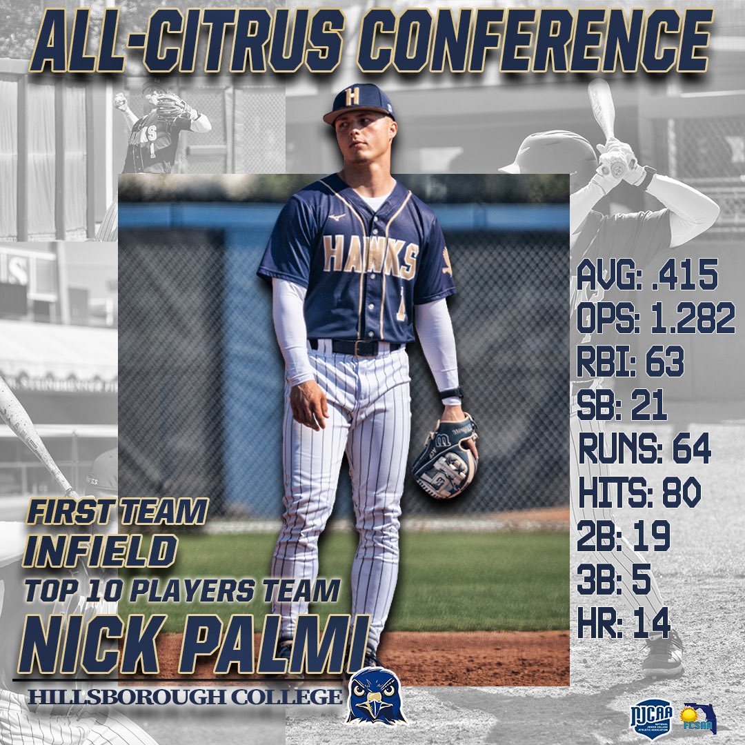 media_meydey's tweet photo. ALL-CITRUS CONFERENCE ⚾️
First Team Infield. Top 10 Player. Nick Palmi doing it ALL this season.
🔥 .415 AVG 🔥 1.282 OPS 🔥 80 Hits | 64 Runs | 63 RBI 🔥 14 HR | 21 SB
Dominance at the plate. Impact on the bases. Leadership on the field FAU just picked up a REAL baller https://t.co/HmIy5oOEH4