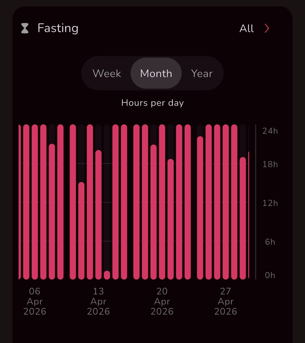 Lotusrexic's tweet photo. hours of fasting in april #edtwtㅤ https://t.co/njKSaiIR9j