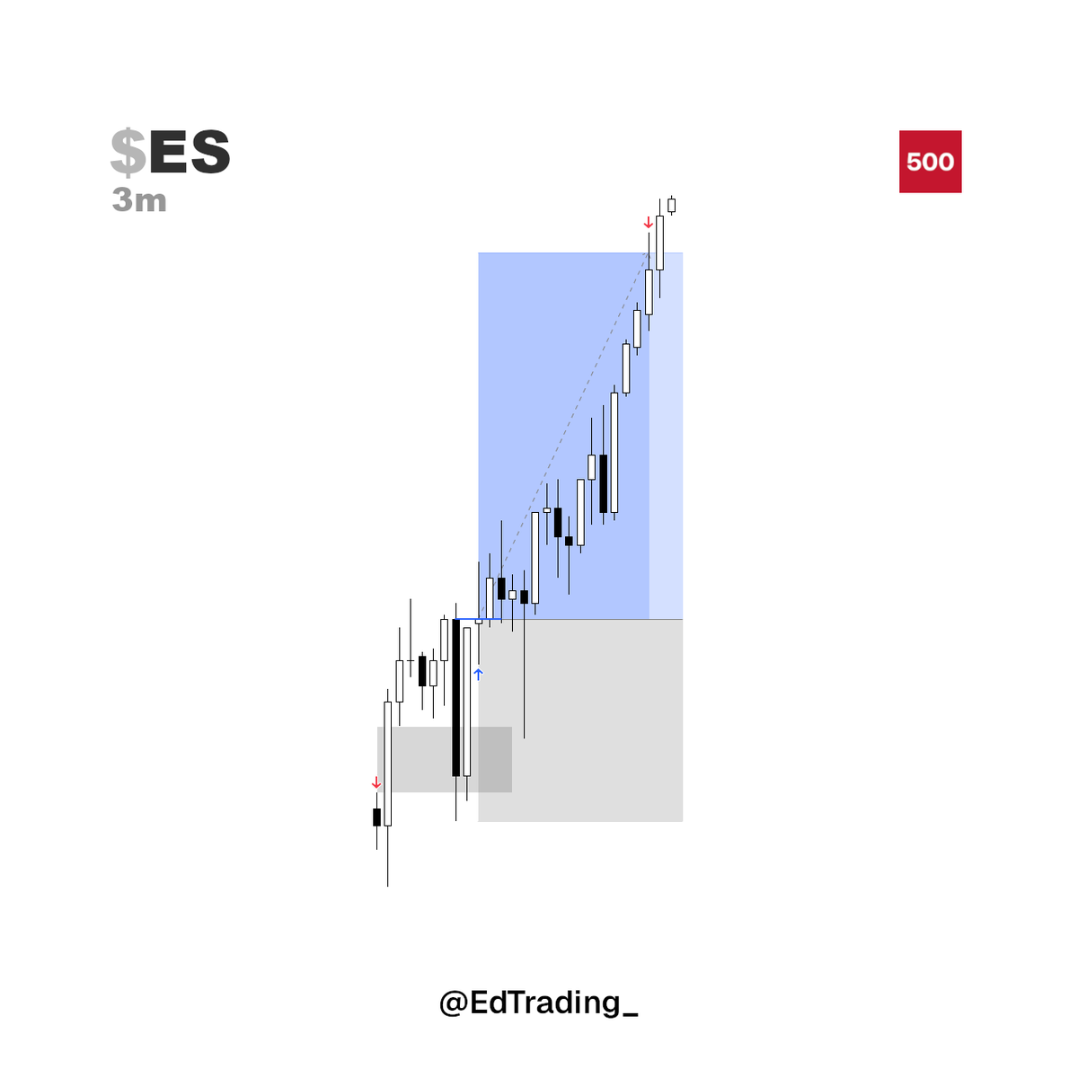 EdTrading_'s tweet photo. $ES longs | +1.82R 

30m C3/C4 expansion 

HTF SMT w/NQ
Internal to external
TF alignment for execution (30m-3m) https://t.co/qPJmXNxY2J