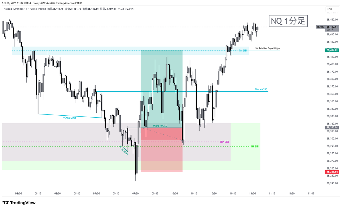 Daily Bias: Bullish

HTF PDArray + 90Min SSMT + Micro SMMT

+0.09R (BE)

あとちょっとやったのに！