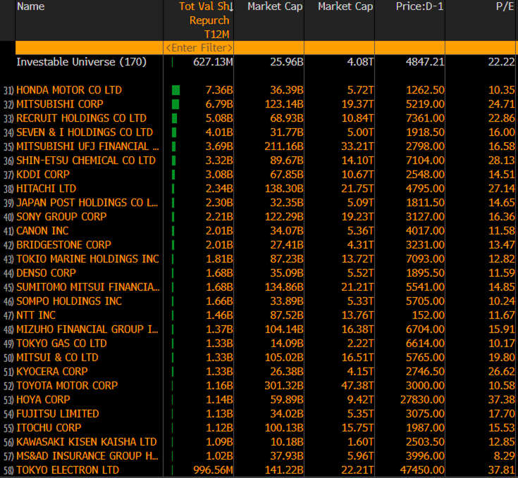 8valueactivist's tweet photo. ➡️ We pulled out a share buyback EQS screen recently.

➡️ Multi-billion dollar share-buybacks in Japan are now the norm.

➡️ There are almost 30 corporates doing share buyback of more than $1bn.

➡️ This was a screen for $100mn and above buybacks. Guess how many co.s appeared?

👇Full Post:
Japan's Record Share Buybacks; Bitesize Analysis on 7&I, Bridgestone, Honda, Sony 
https://t.co/WUhkS6syxv