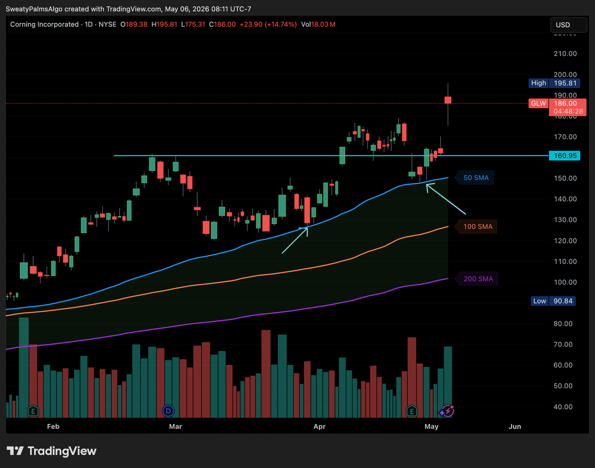 spluscollective's tweet image. $GLW 50ma is the trick. Our PT met. I don't see a trade in this name anymore, this needs to chill and give an entry.