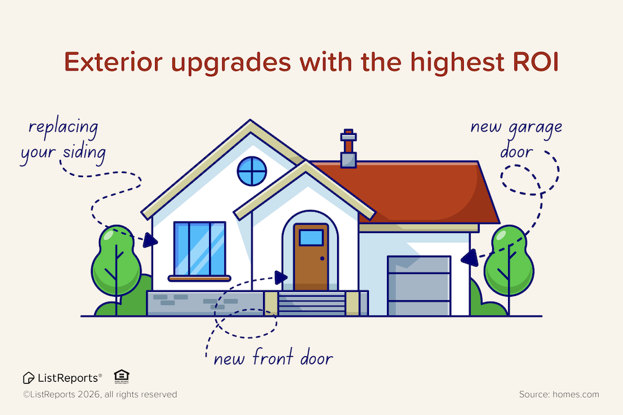 DanLongRealtor's tweet photo. Thinking about making updates before you sell? Some of the smartest improvements start right at the curb, where buyers form their very first impression. 🏡 Strategic exterior upgrades can help your home look more polished, attract stronger interest, and potentially increase your https://t.co/l3RwwifA3Q